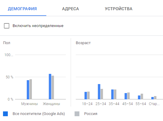 Google Ads (Adwords), г. Екатеринбург
